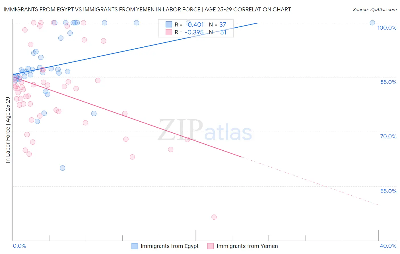 Immigrants from Egypt vs Immigrants from Yemen In Labor Force | Age 25-29