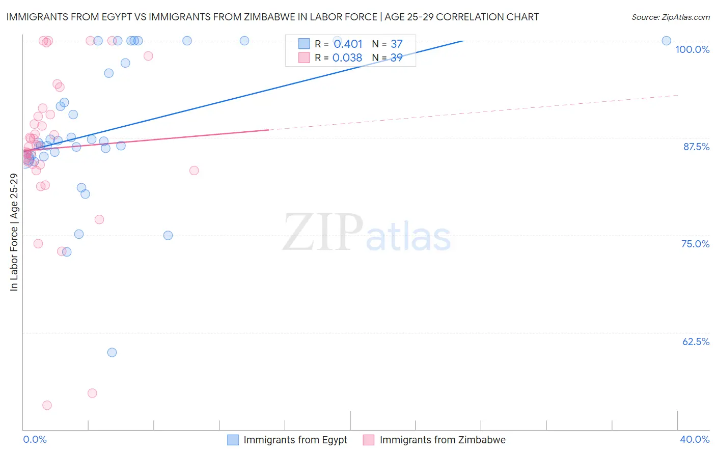 Immigrants from Egypt vs Immigrants from Zimbabwe In Labor Force | Age 25-29