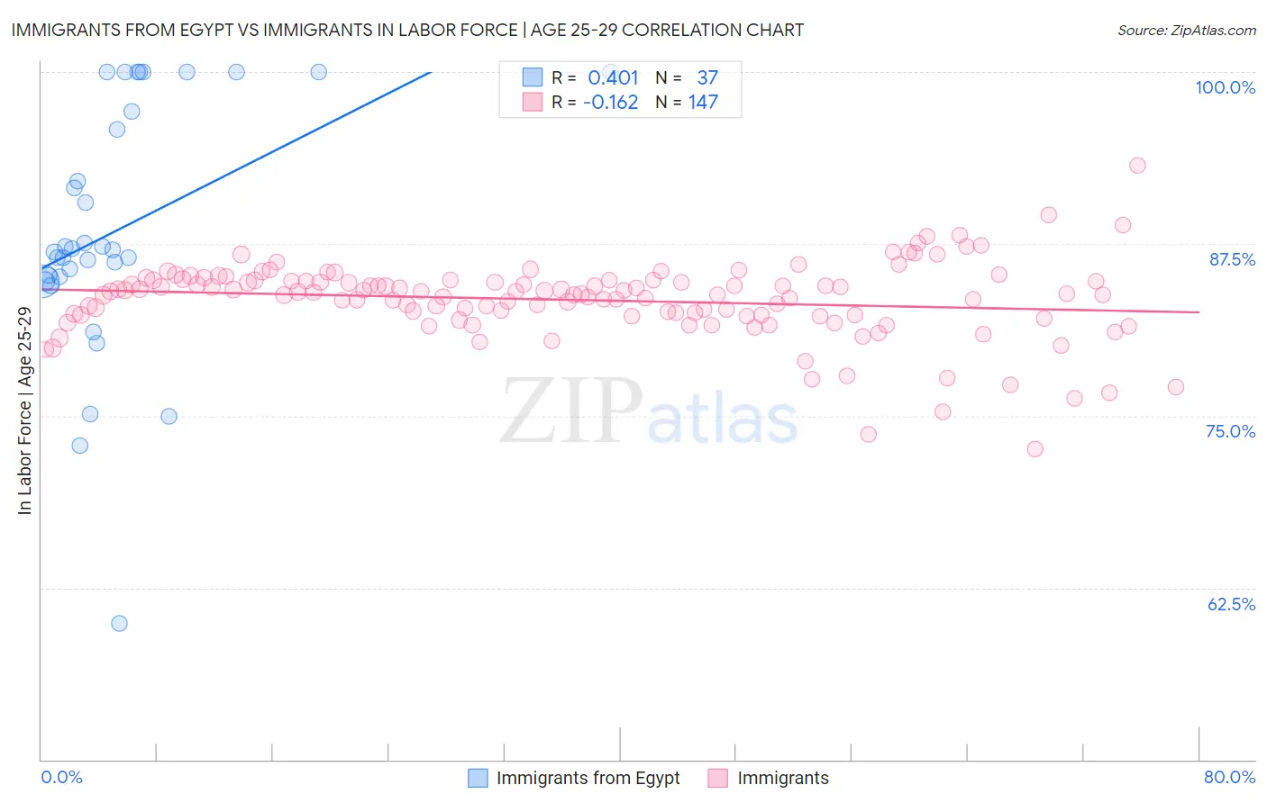 Immigrants from Egypt vs Immigrants In Labor Force | Age 25-29