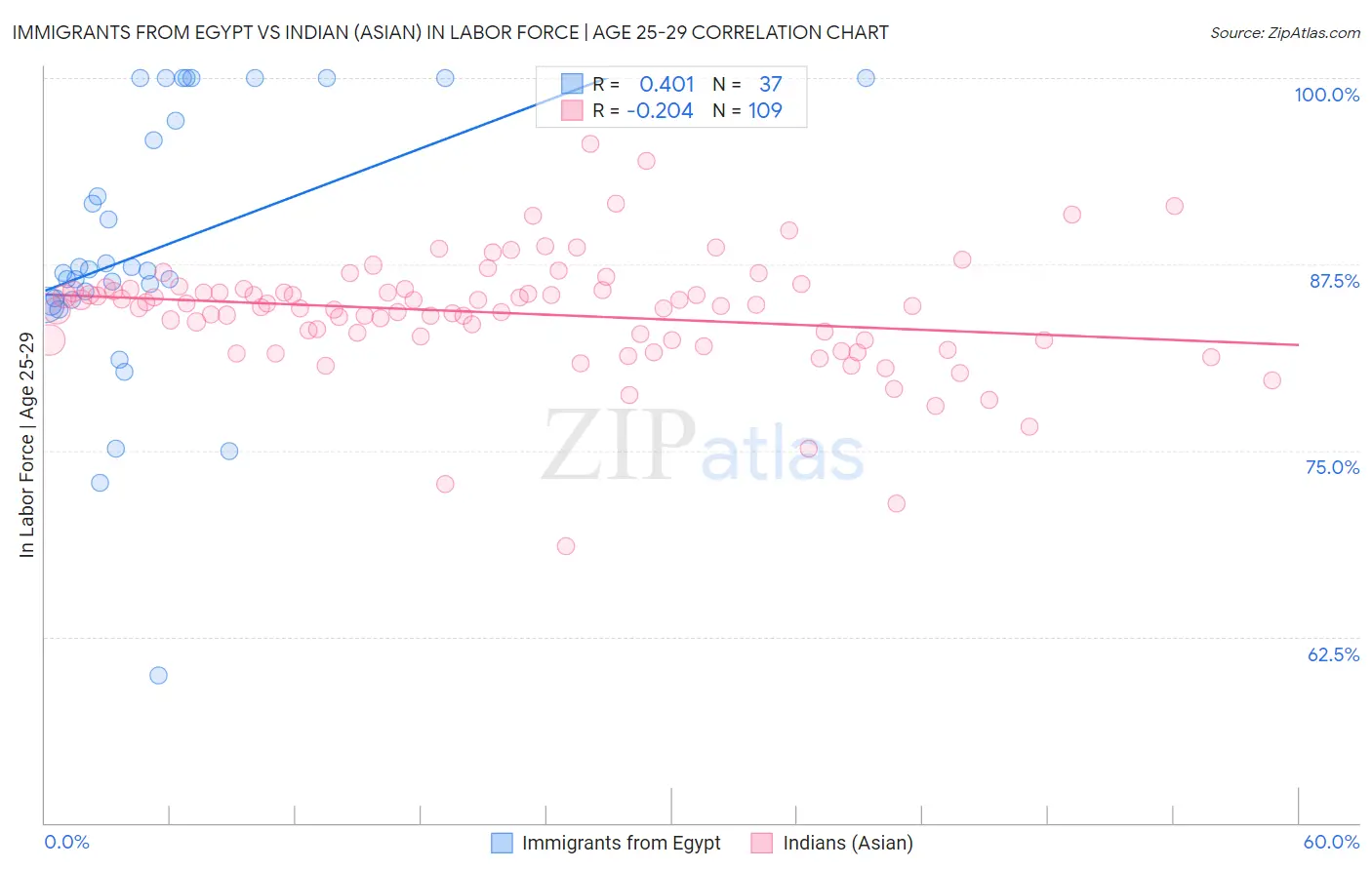 Immigrants from Egypt vs Indian (Asian) In Labor Force | Age 25-29
