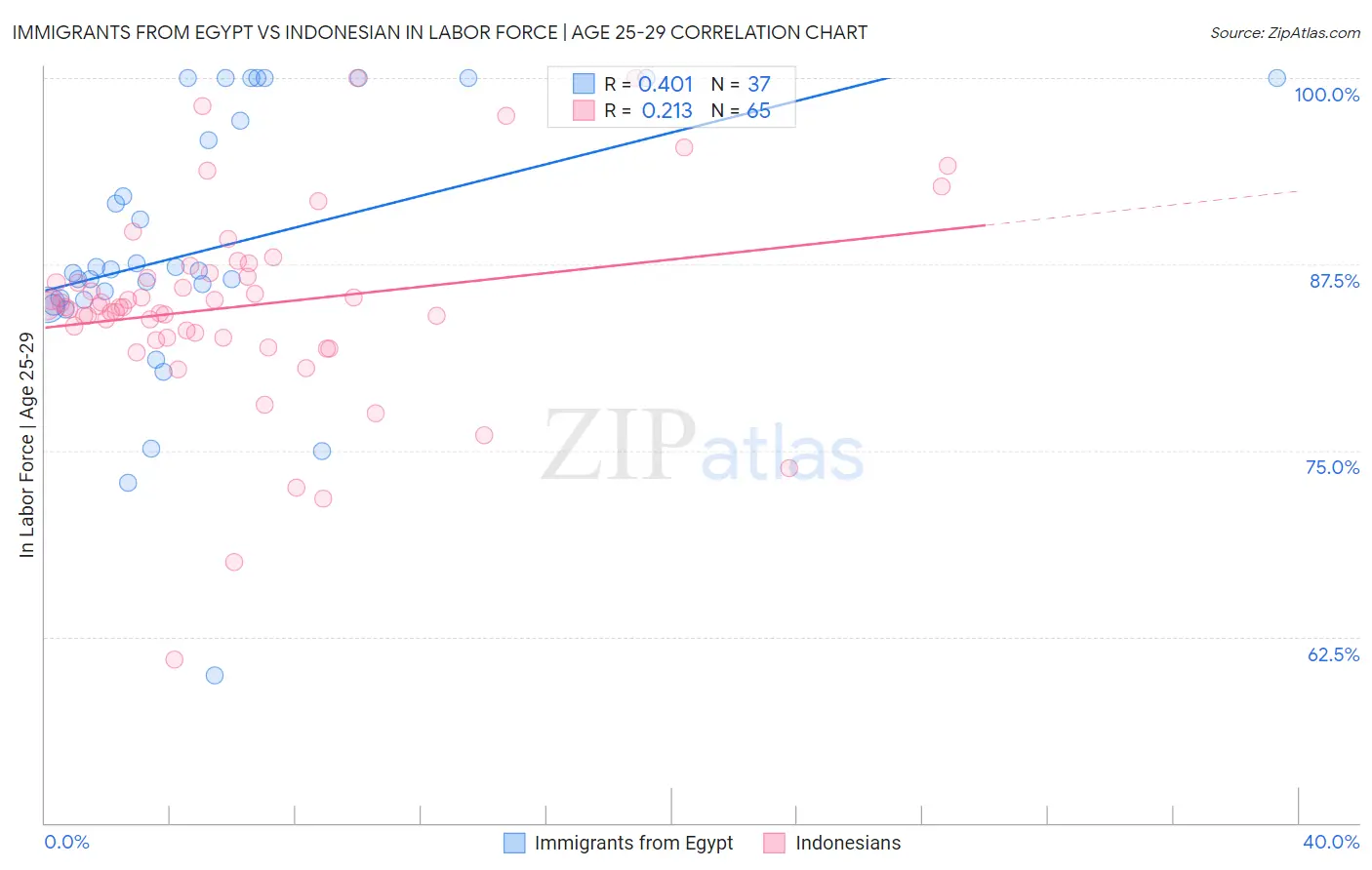 Immigrants from Egypt vs Indonesian In Labor Force | Age 25-29