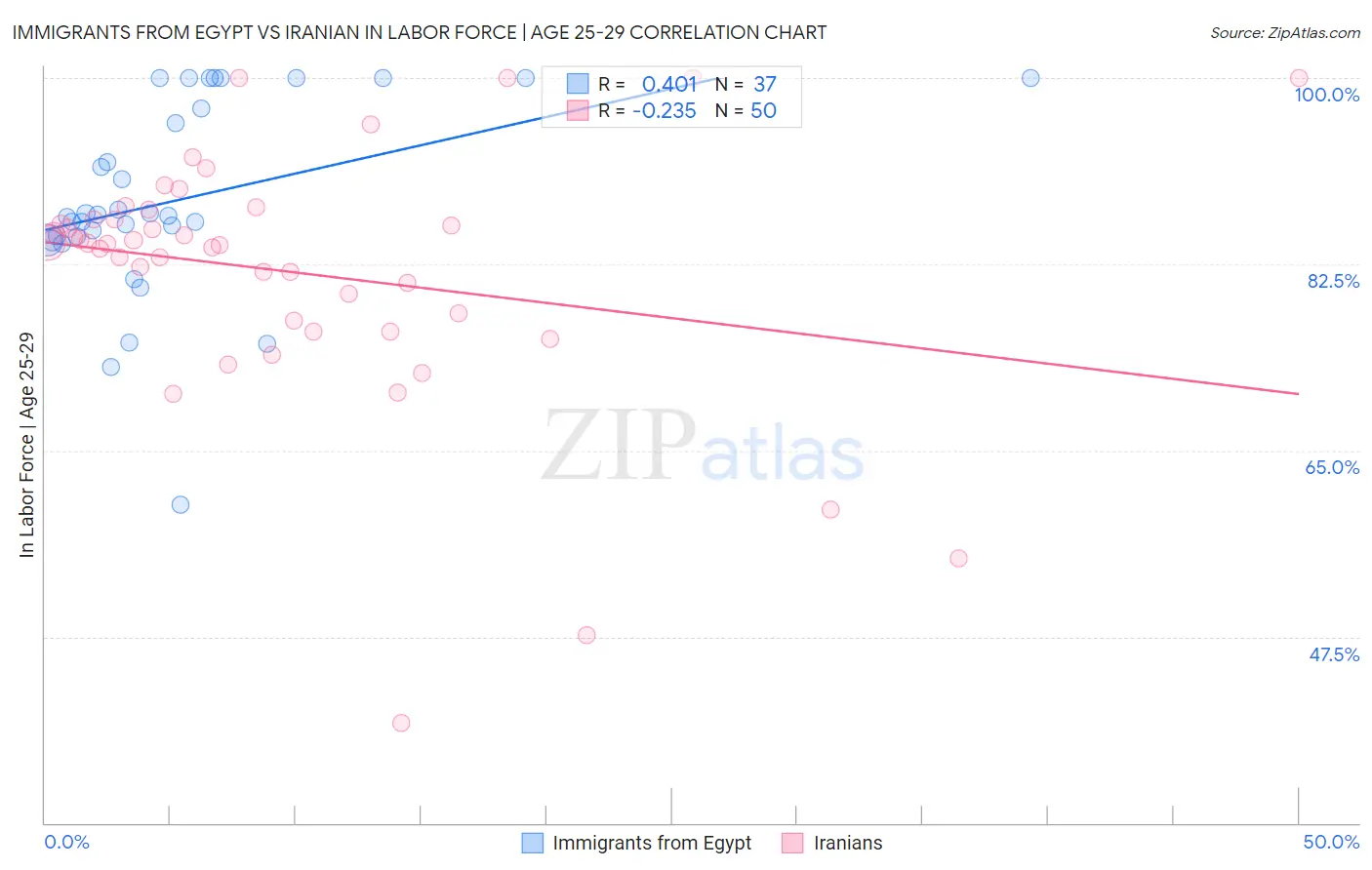 Immigrants from Egypt vs Iranian In Labor Force | Age 25-29