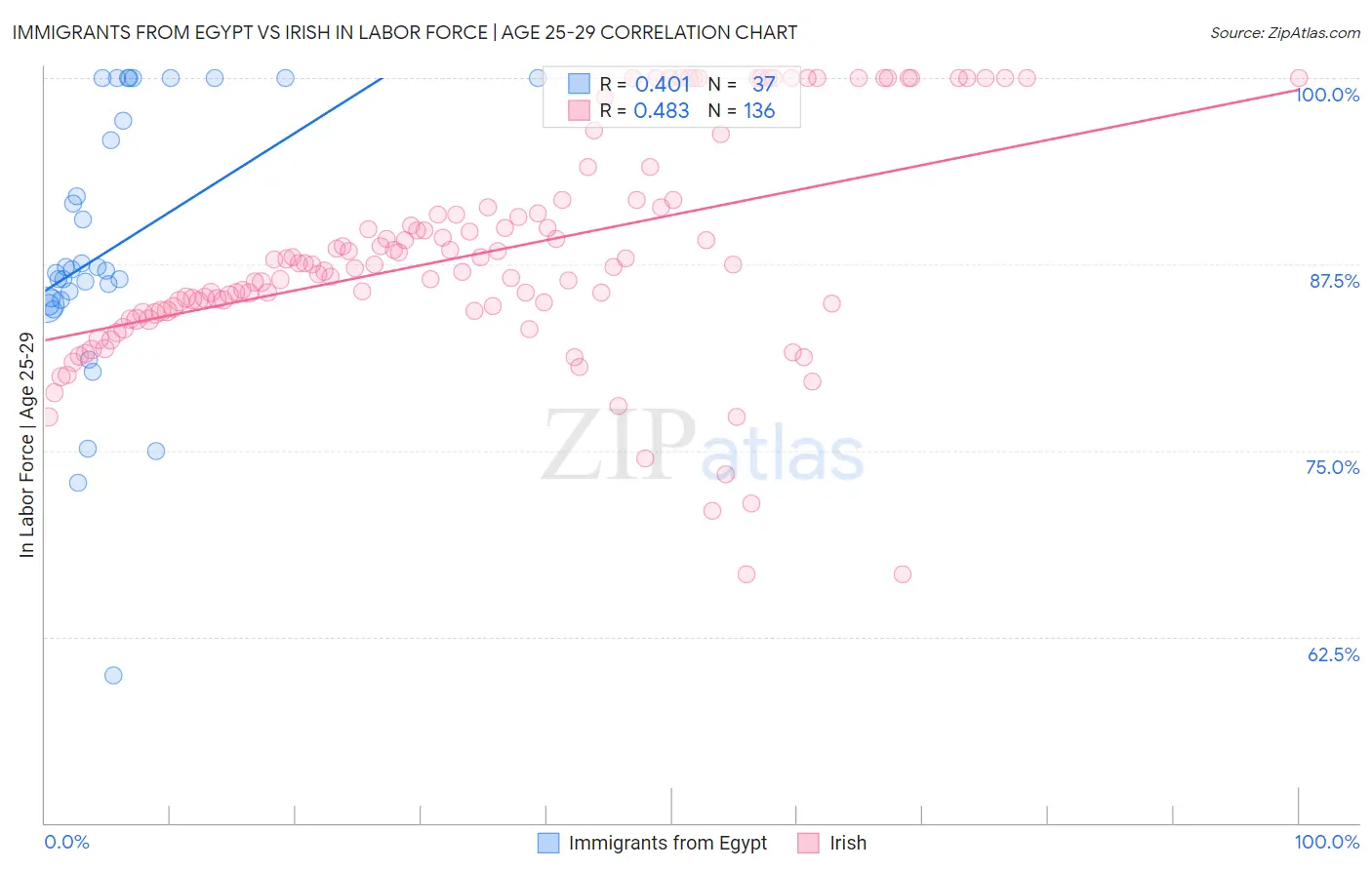 Immigrants from Egypt vs Irish In Labor Force | Age 25-29