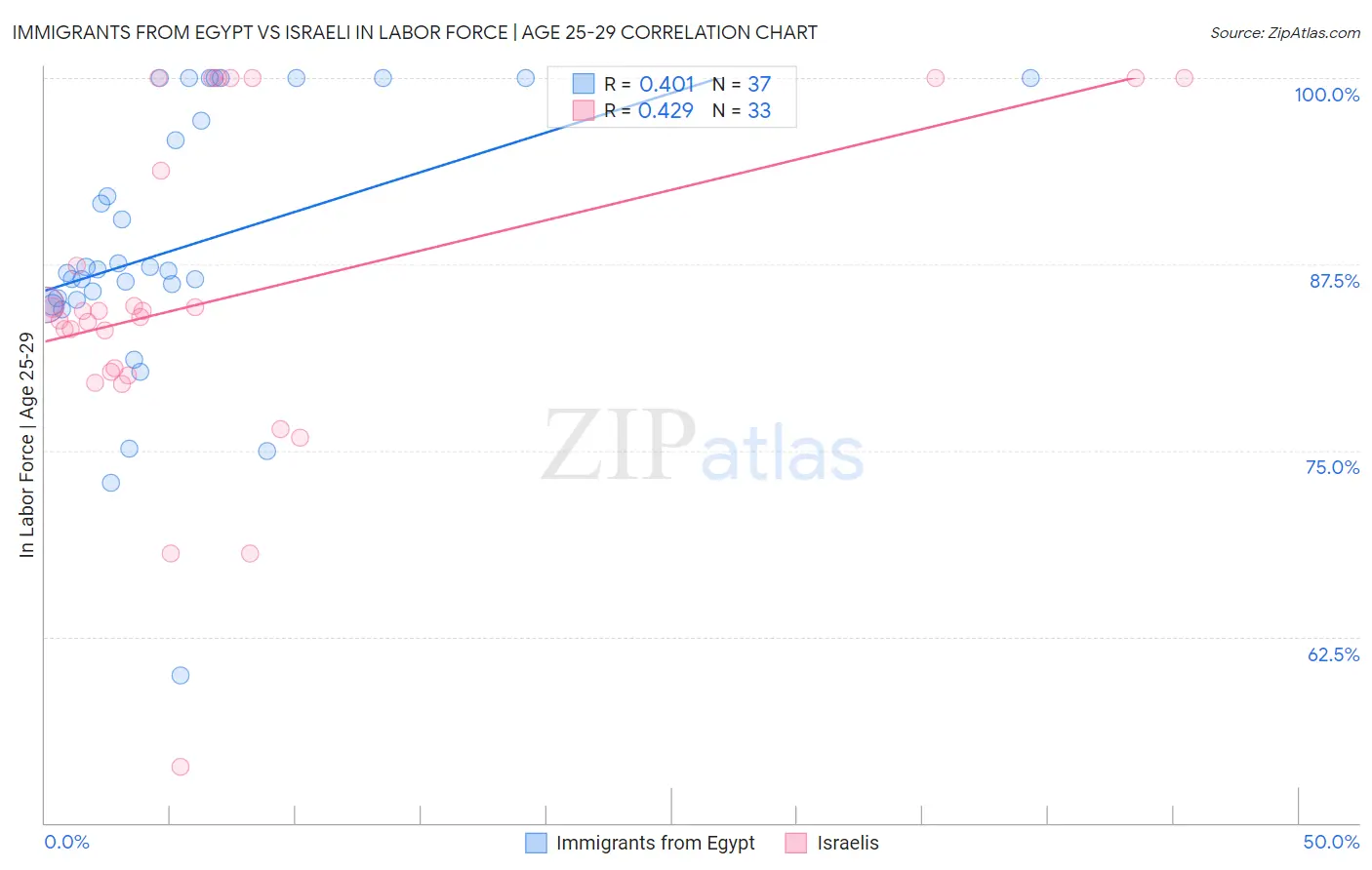 Immigrants from Egypt vs Israeli In Labor Force | Age 25-29