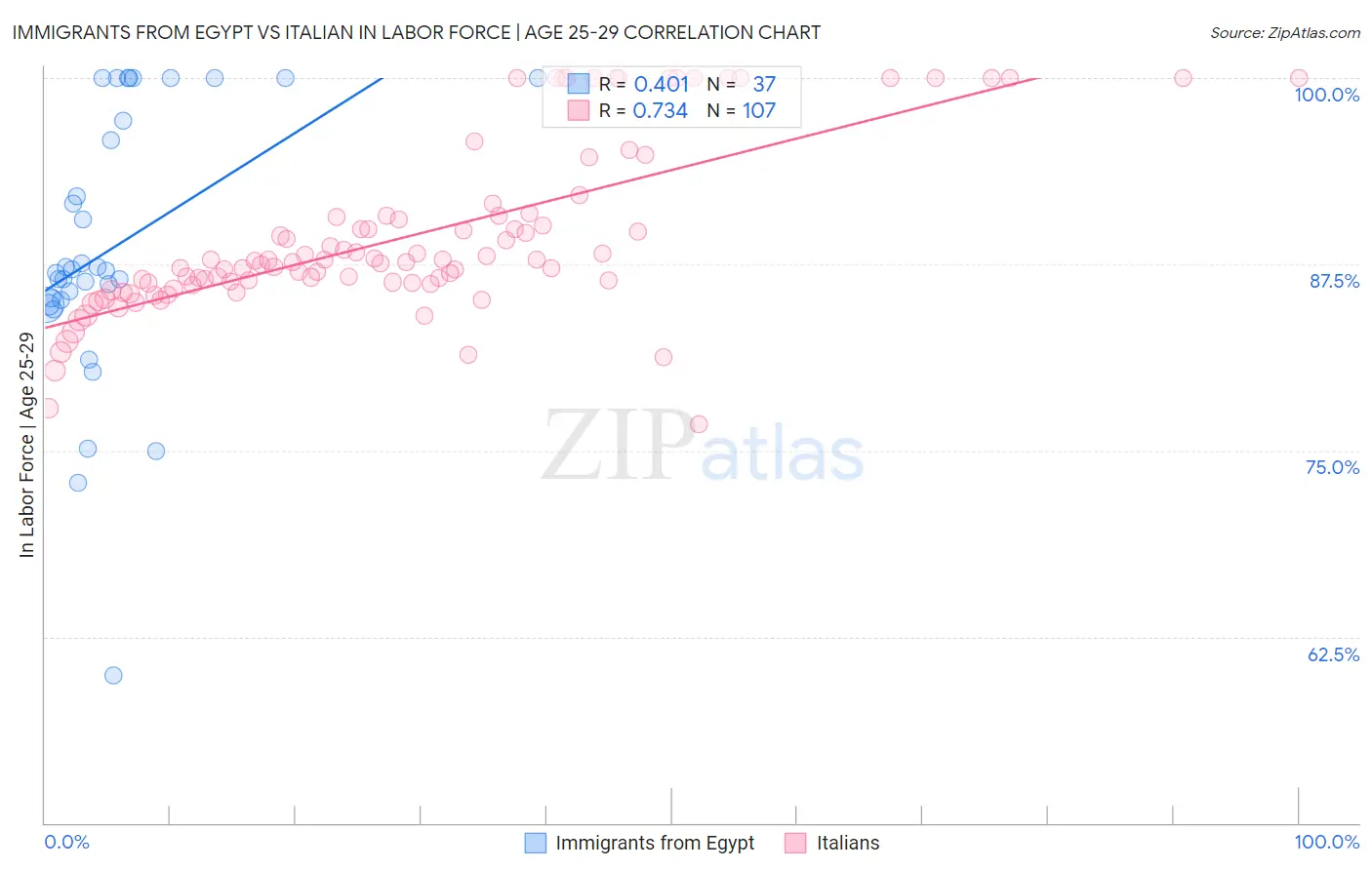 Immigrants from Egypt vs Italian In Labor Force | Age 25-29