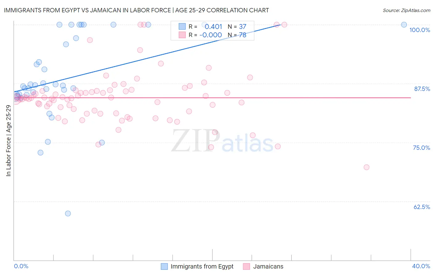 Immigrants from Egypt vs Jamaican In Labor Force | Age 25-29