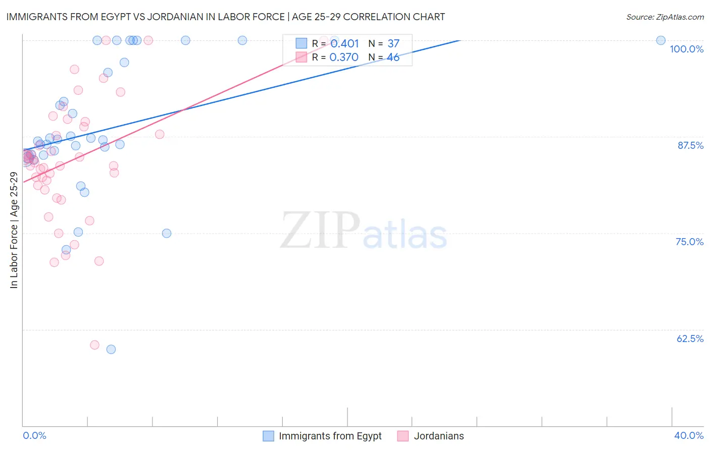 Immigrants from Egypt vs Jordanian In Labor Force | Age 25-29