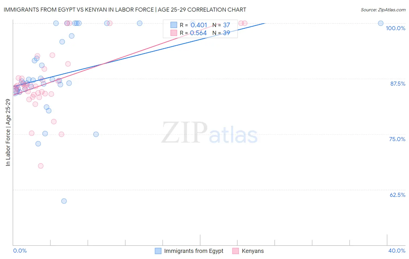 Immigrants from Egypt vs Kenyan In Labor Force | Age 25-29