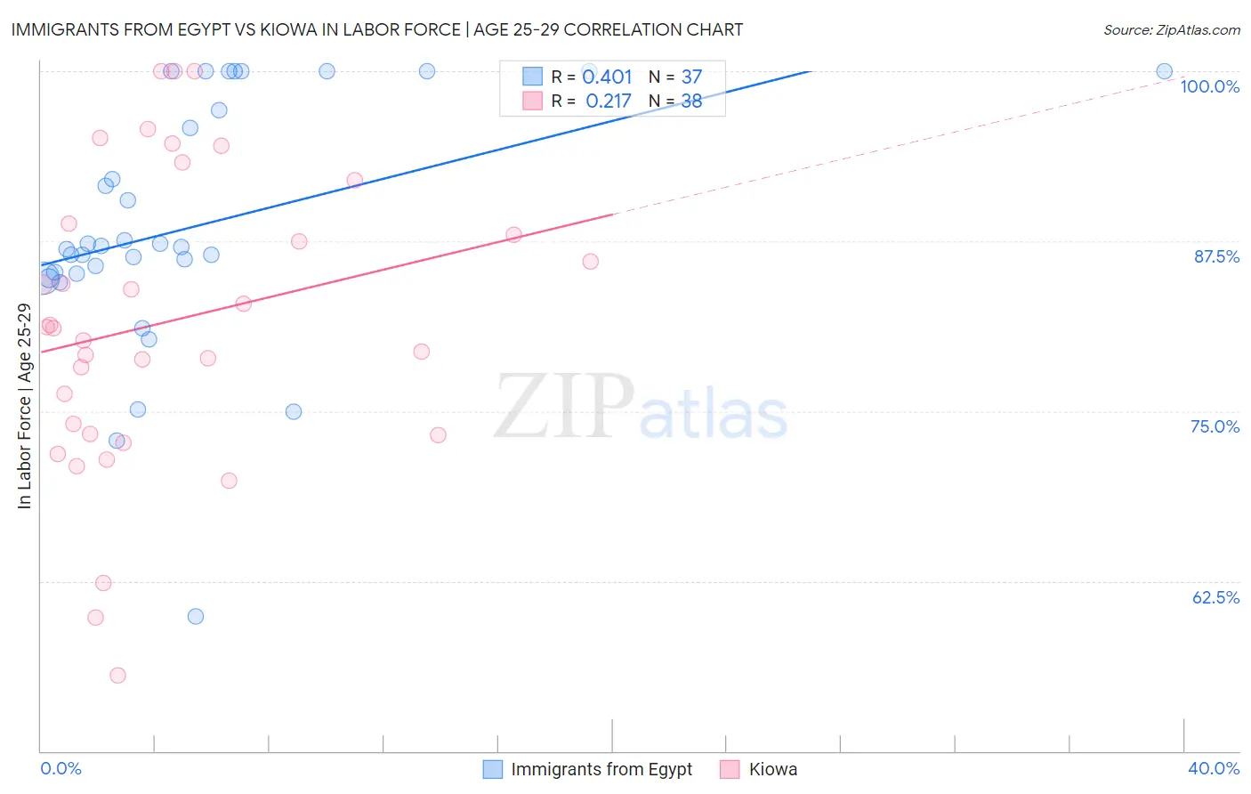 Immigrants from Egypt vs Kiowa In Labor Force | Age 25-29