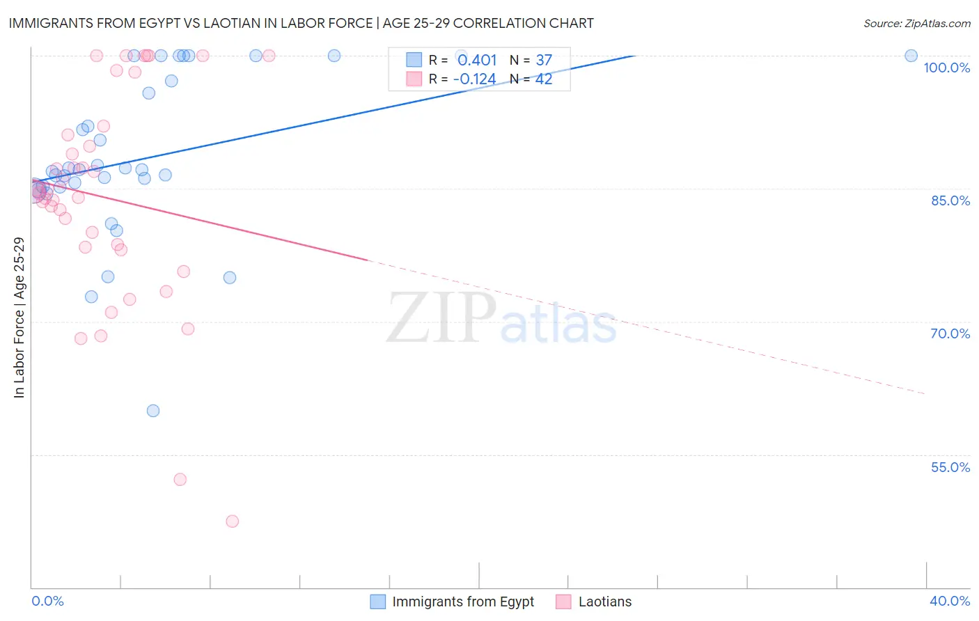 Immigrants from Egypt vs Laotian In Labor Force | Age 25-29