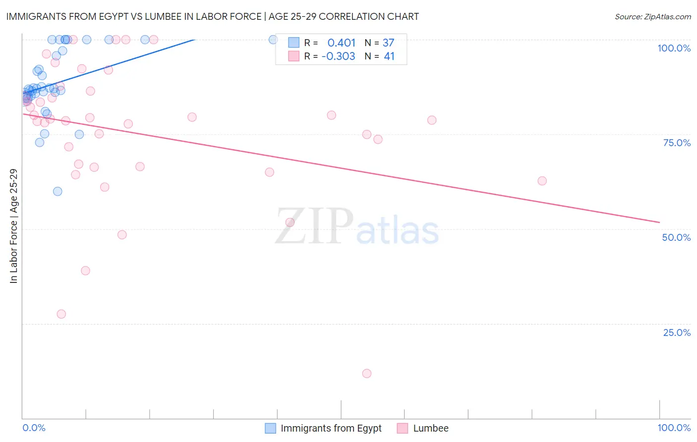 Immigrants from Egypt vs Lumbee In Labor Force | Age 25-29