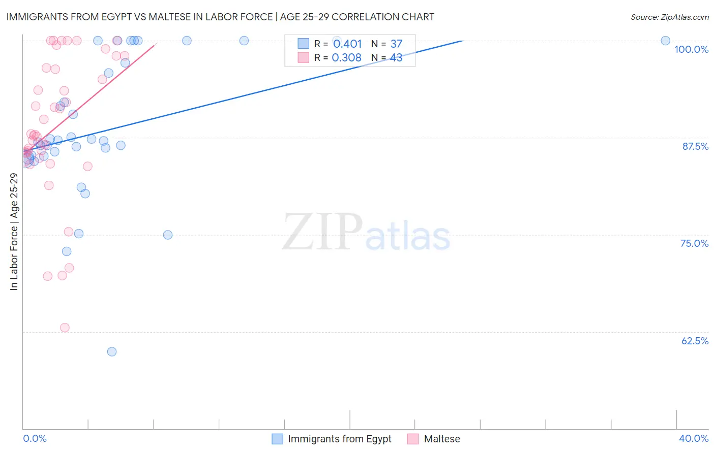 Immigrants from Egypt vs Maltese In Labor Force | Age 25-29