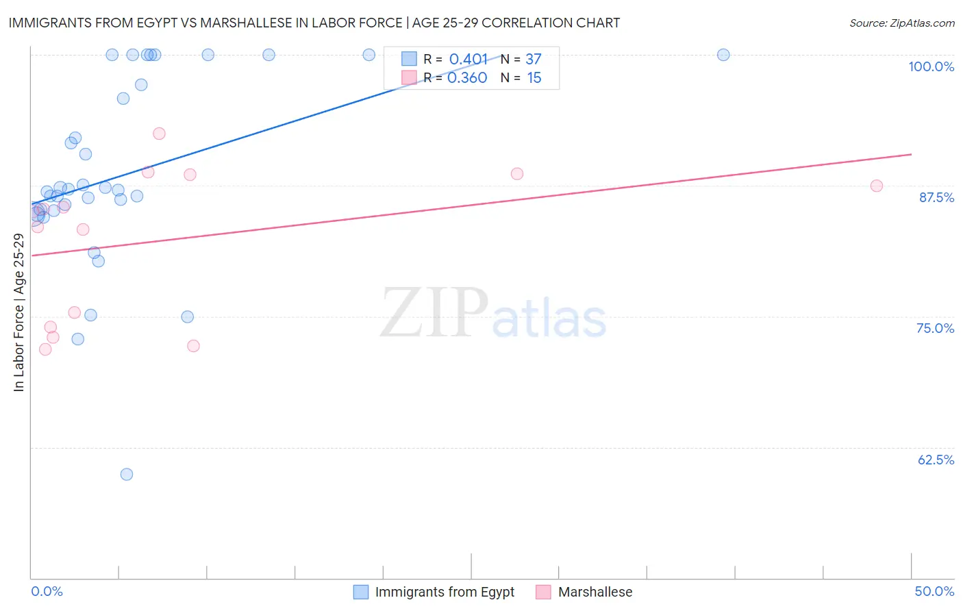 Immigrants from Egypt vs Marshallese In Labor Force | Age 25-29