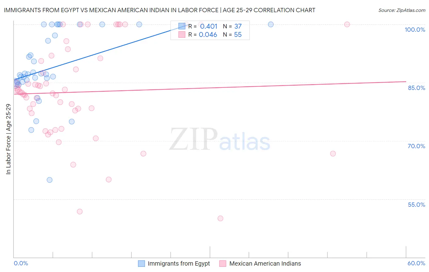 Immigrants from Egypt vs Mexican American Indian In Labor Force | Age 25-29