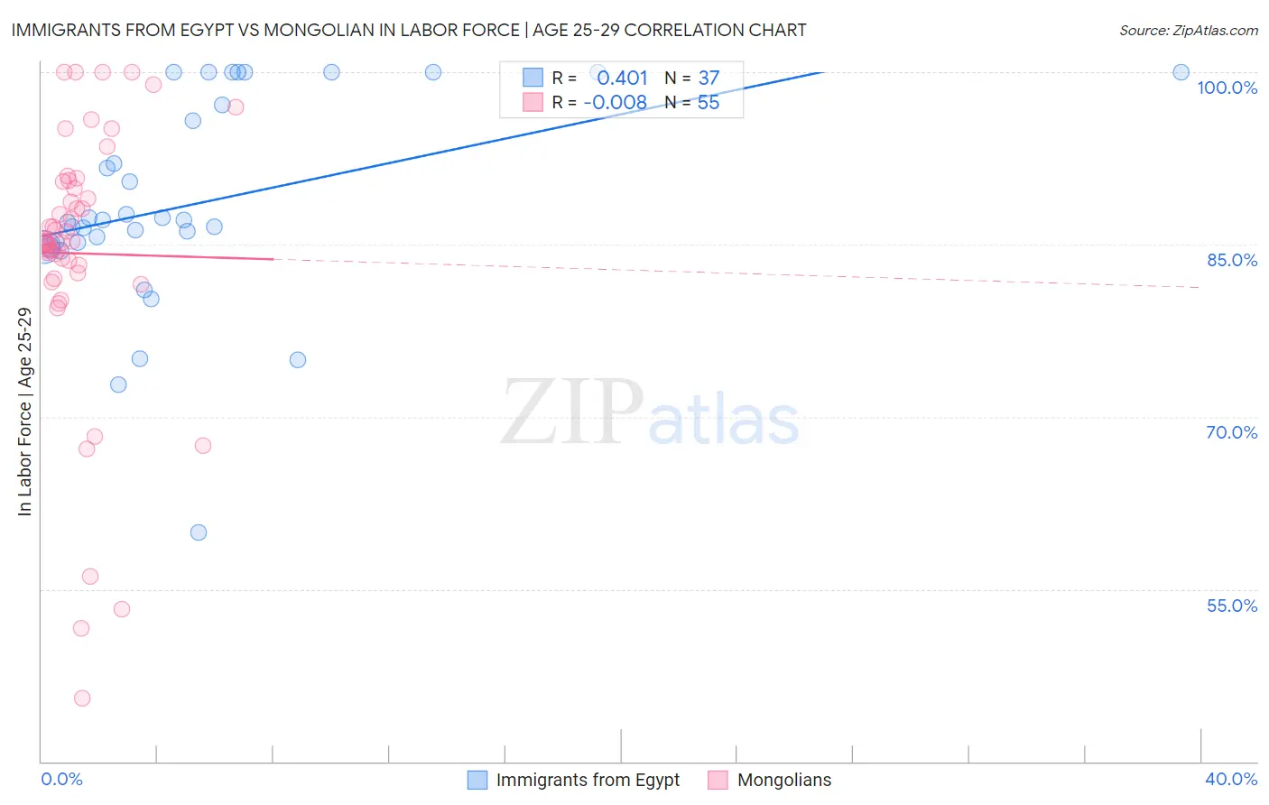 Immigrants from Egypt vs Mongolian In Labor Force | Age 25-29