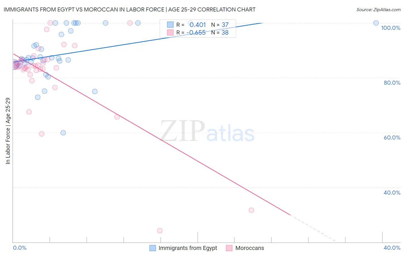 Immigrants from Egypt vs Moroccan In Labor Force | Age 25-29