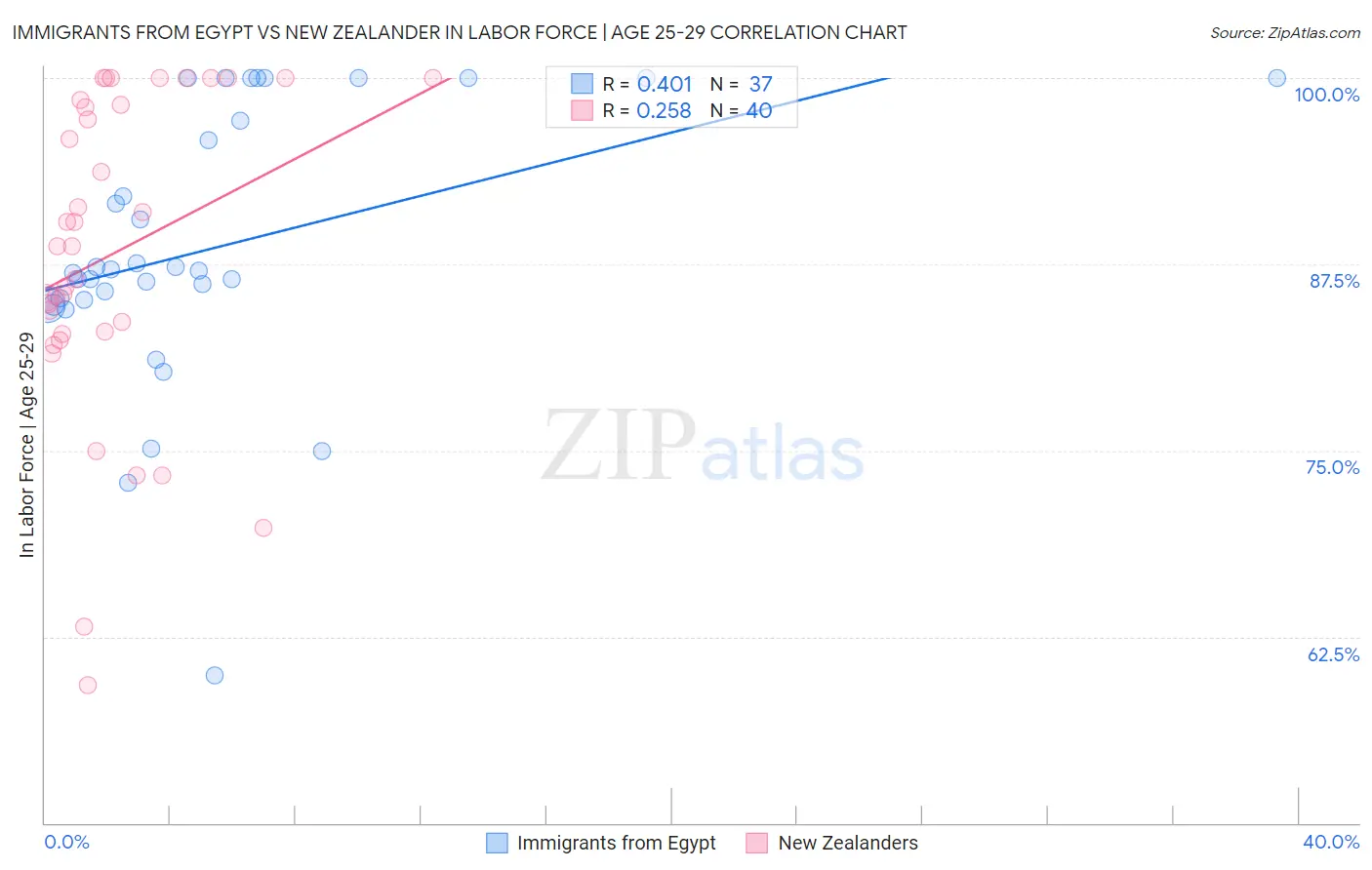 Immigrants from Egypt vs New Zealander In Labor Force | Age 25-29