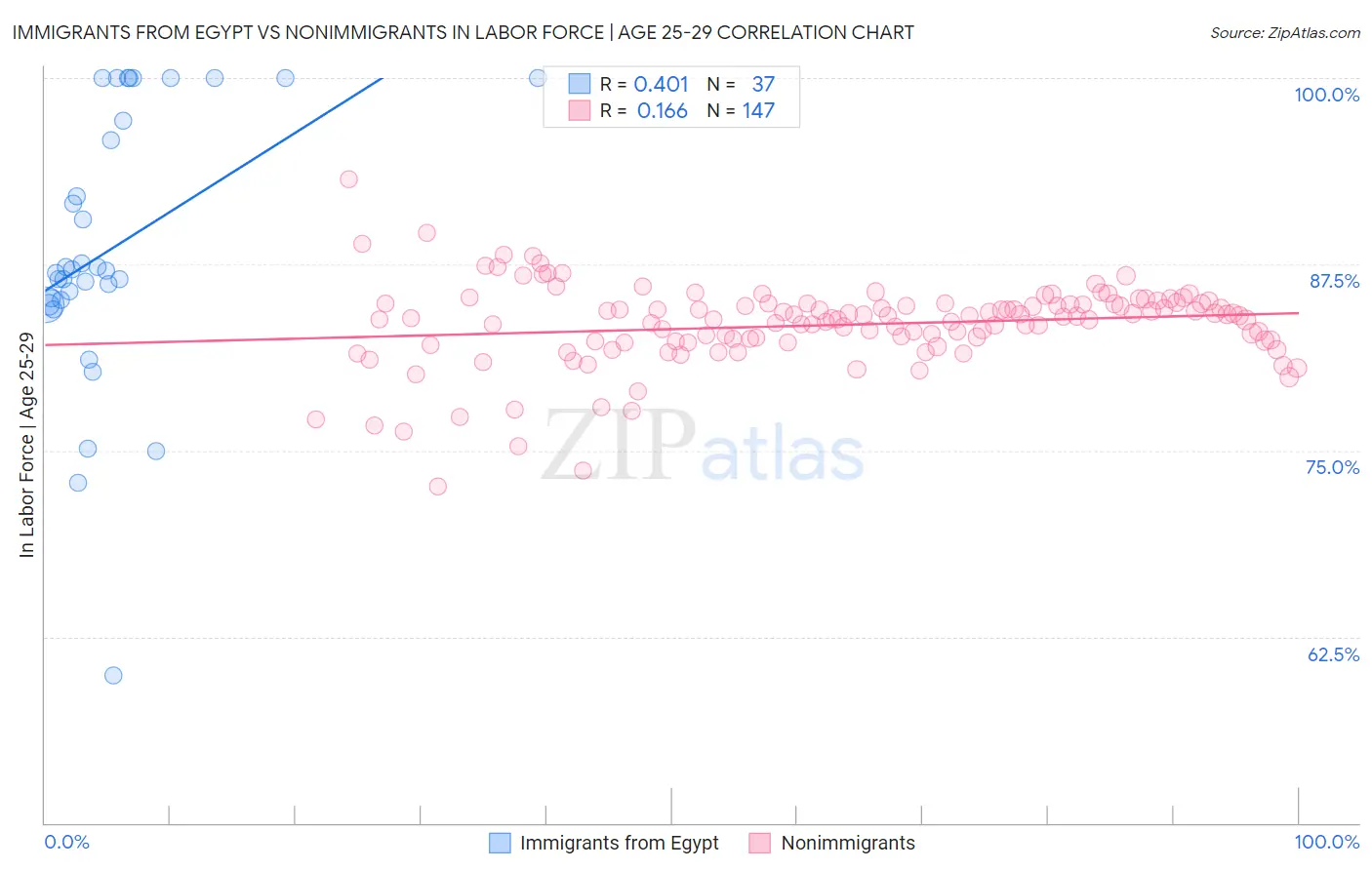 Immigrants from Egypt vs Nonimmigrants In Labor Force | Age 25-29