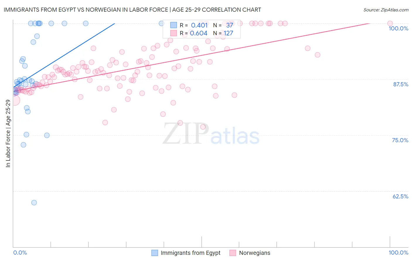 Immigrants from Egypt vs Norwegian In Labor Force | Age 25-29