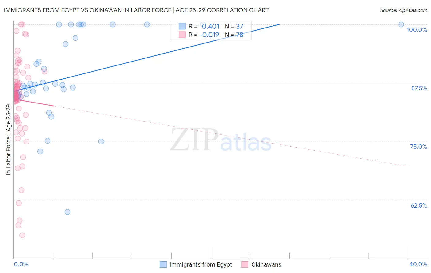 Immigrants from Egypt vs Okinawan In Labor Force | Age 25-29
