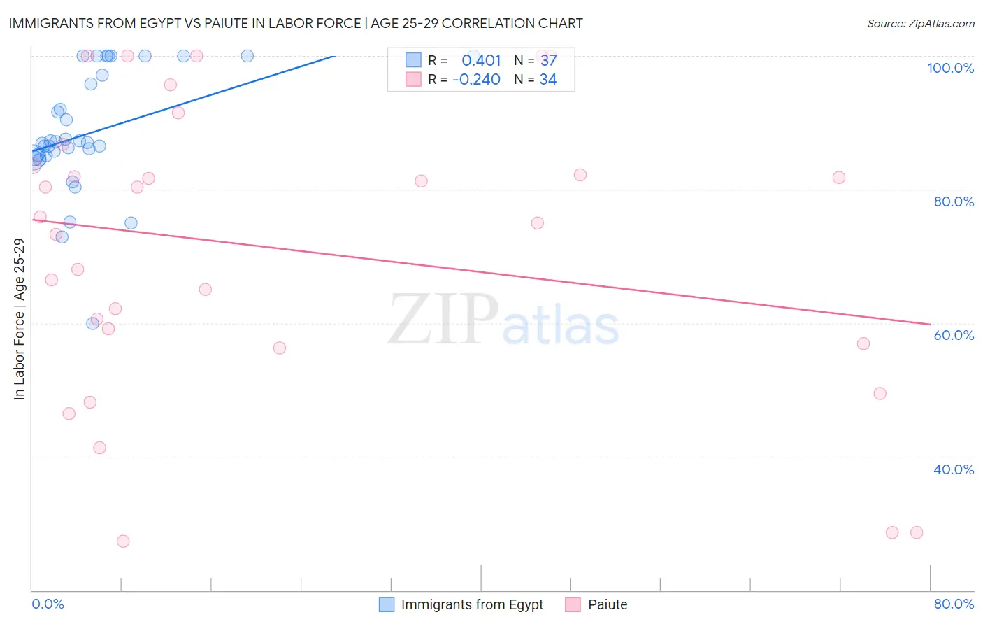 Immigrants from Egypt vs Paiute In Labor Force | Age 25-29