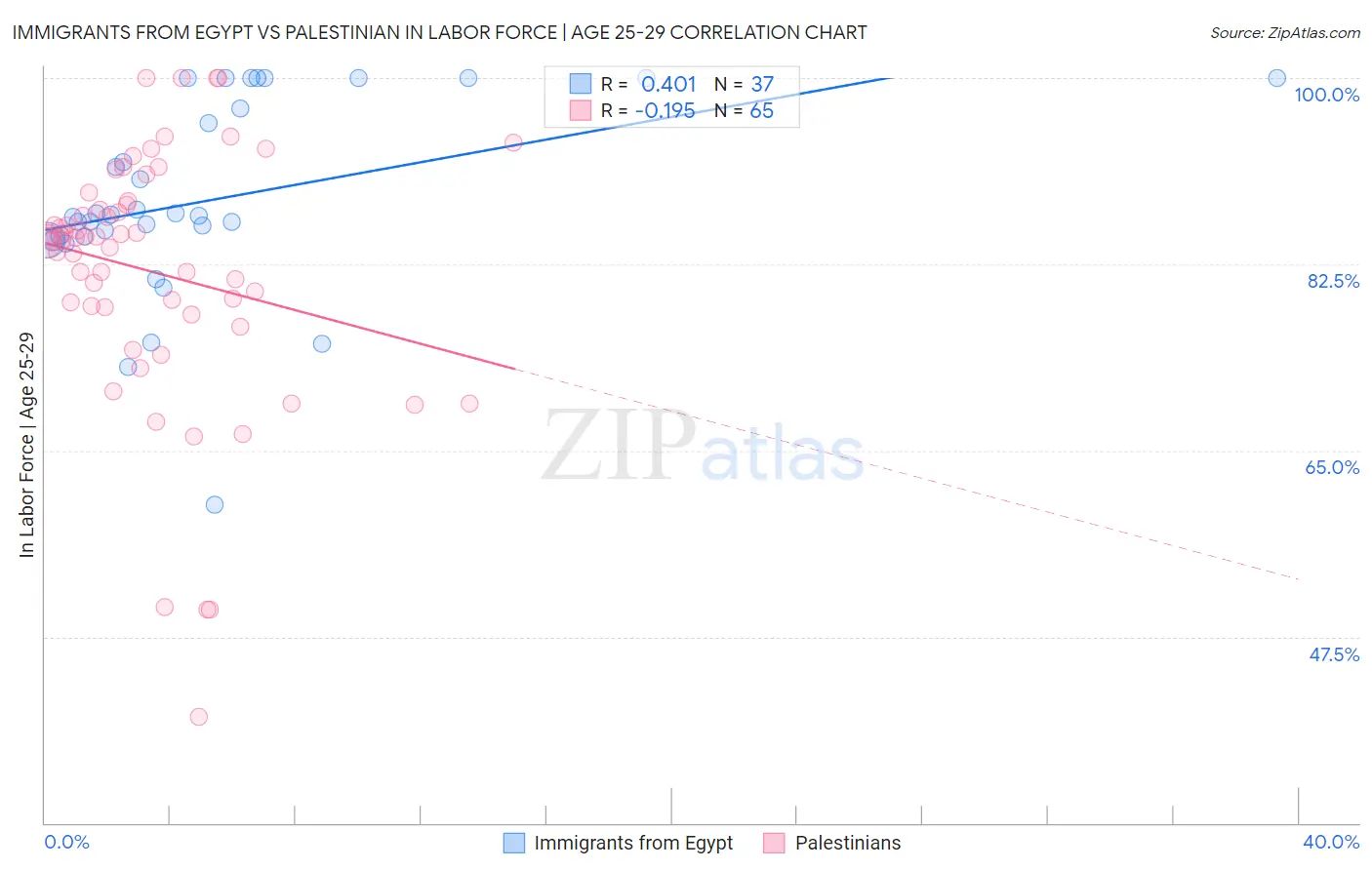 Immigrants from Egypt vs Palestinian In Labor Force | Age 25-29