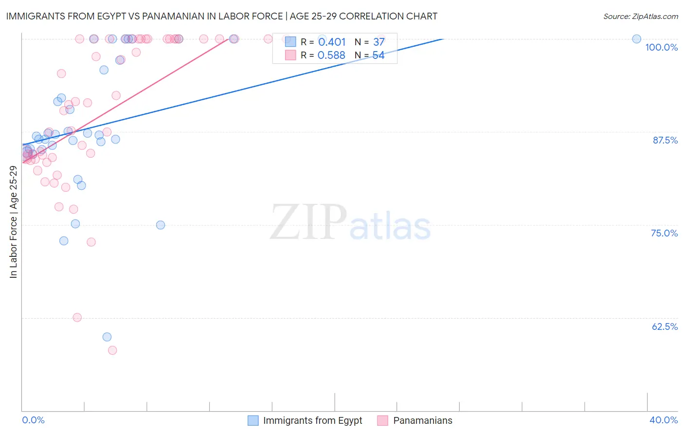 Immigrants from Egypt vs Panamanian In Labor Force | Age 25-29