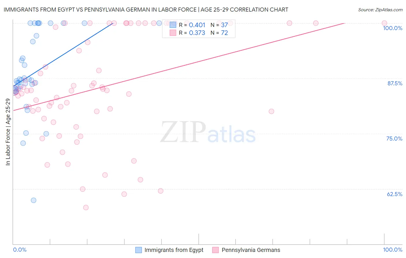 Immigrants from Egypt vs Pennsylvania German In Labor Force | Age 25-29