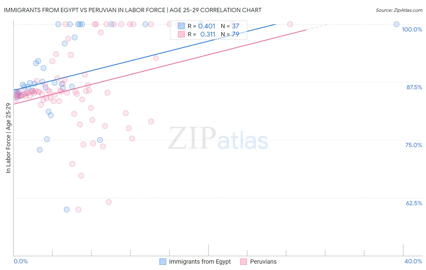 Immigrants from Egypt vs Peruvian In Labor Force | Age 25-29