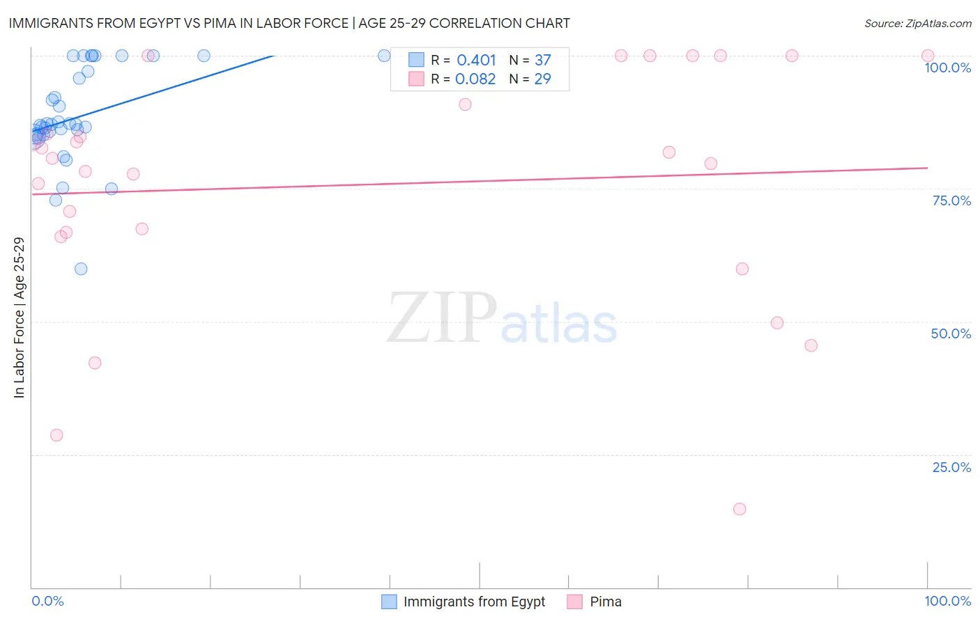 Immigrants from Egypt vs Pima In Labor Force | Age 25-29