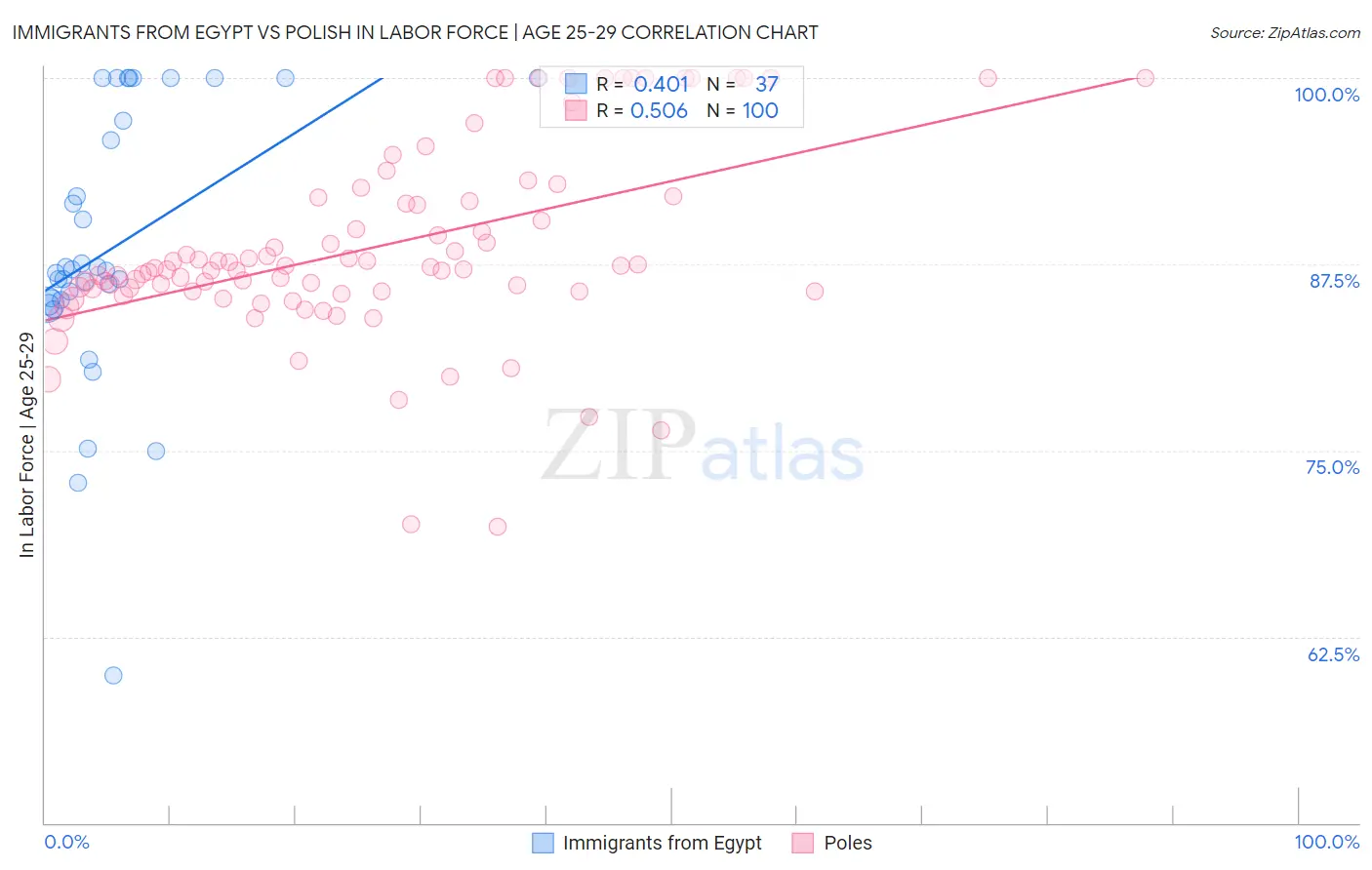 Immigrants from Egypt vs Polish In Labor Force | Age 25-29