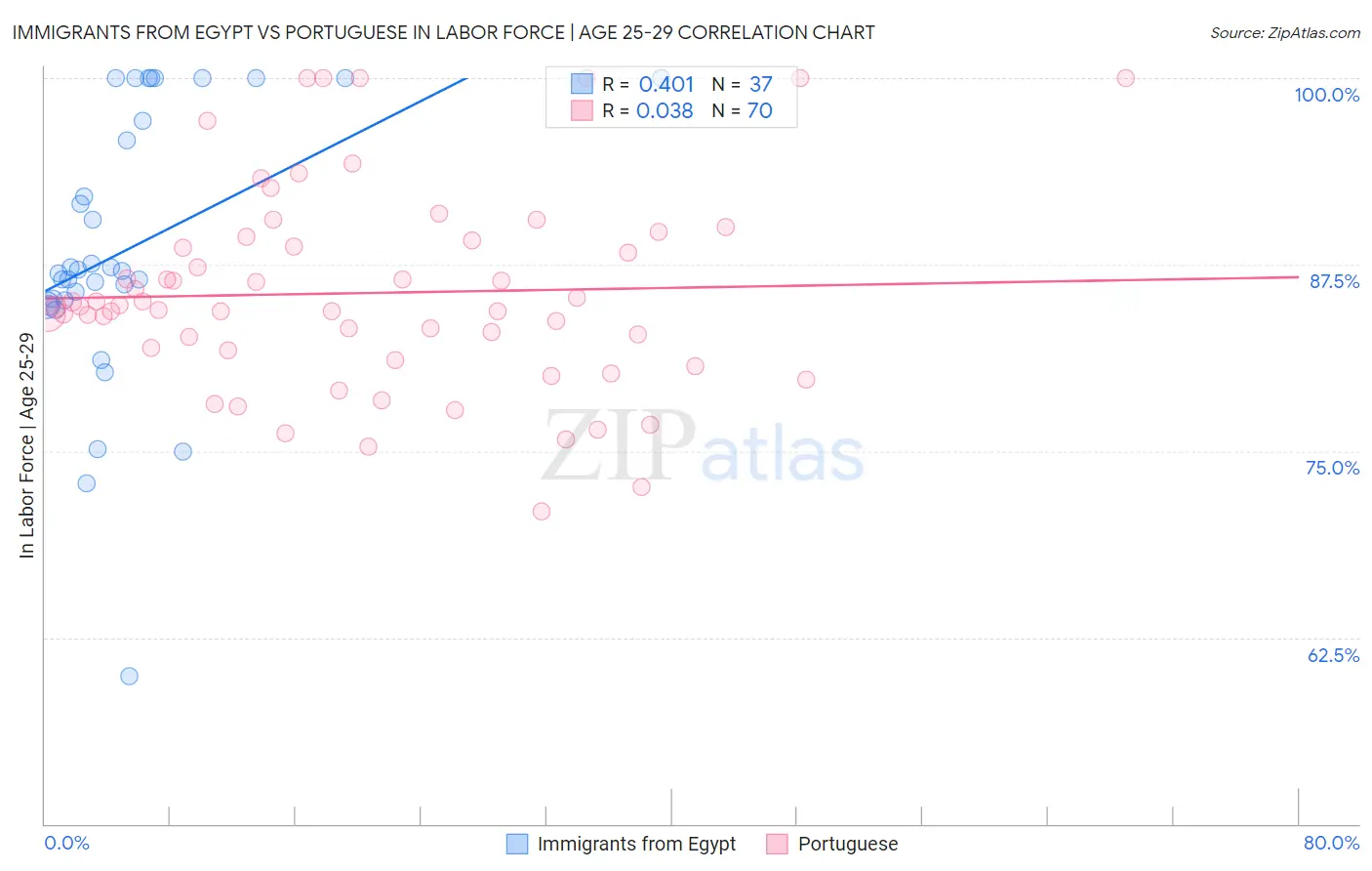 Immigrants from Egypt vs Portuguese In Labor Force | Age 25-29