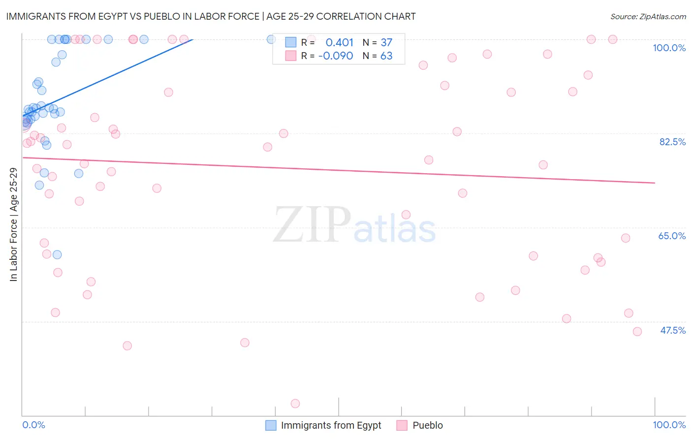 Immigrants from Egypt vs Pueblo In Labor Force | Age 25-29