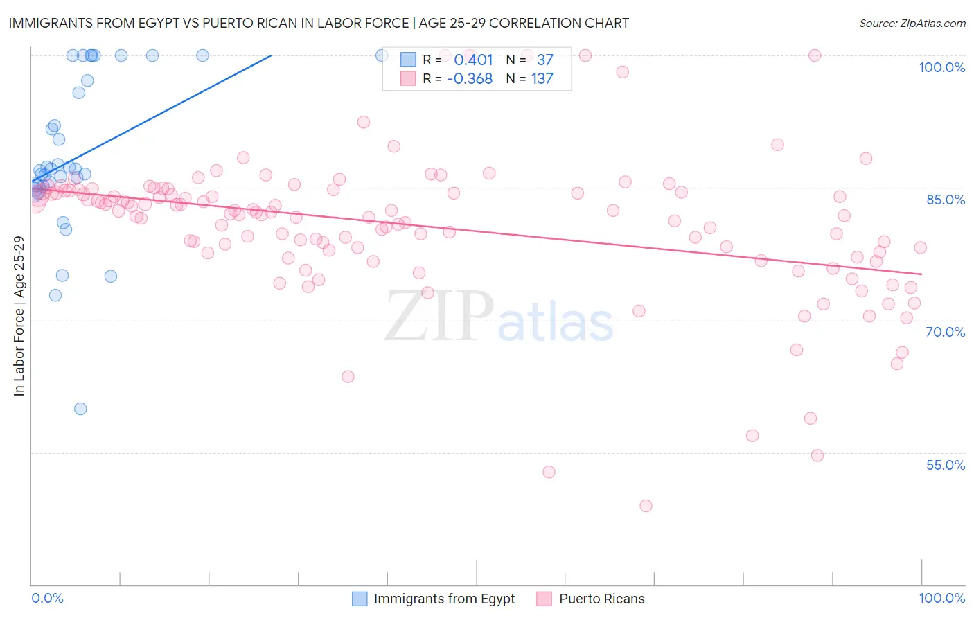 Immigrants from Egypt vs Puerto Rican In Labor Force | Age 25-29