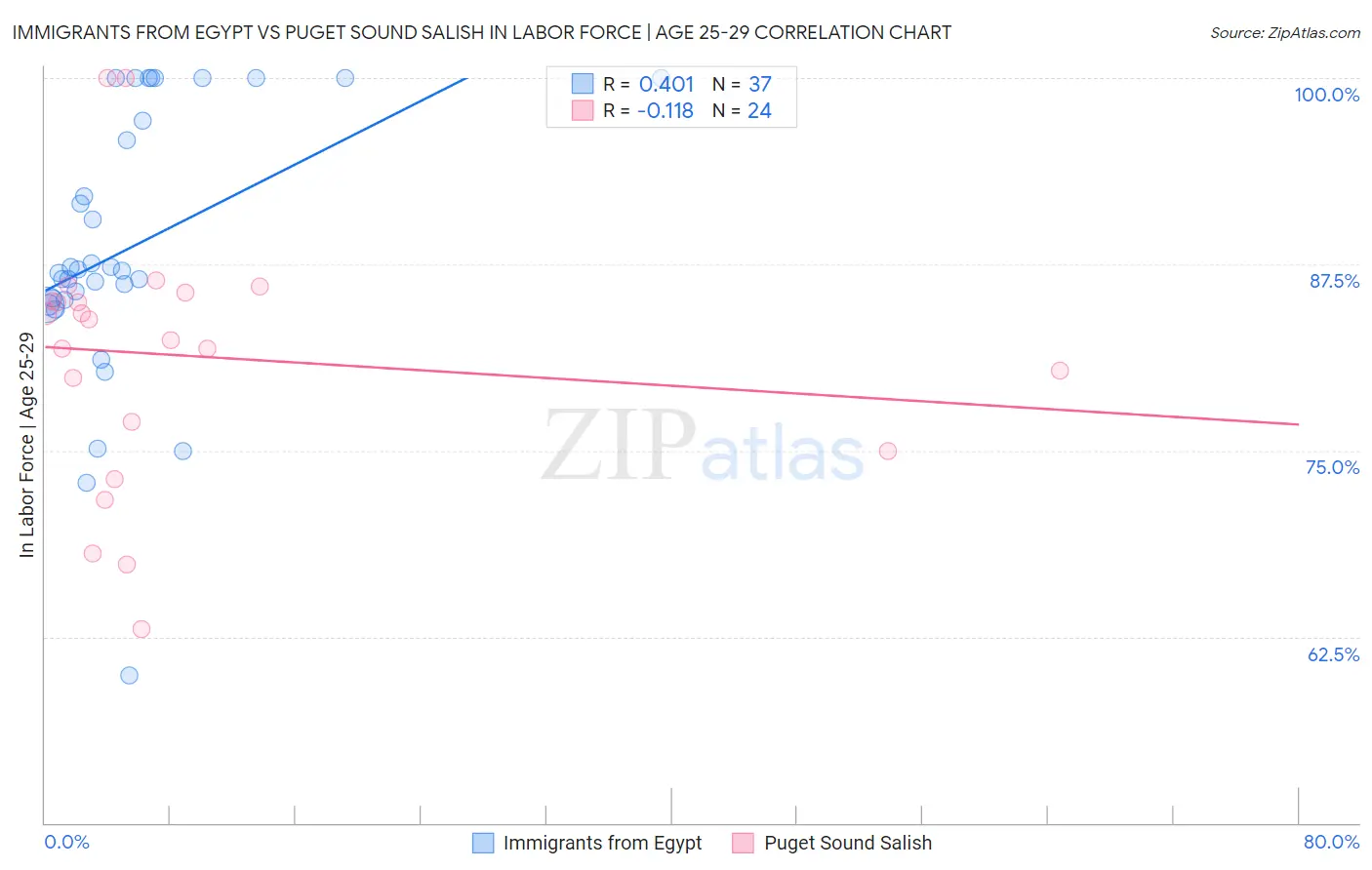 Immigrants from Egypt vs Puget Sound Salish In Labor Force | Age 25-29