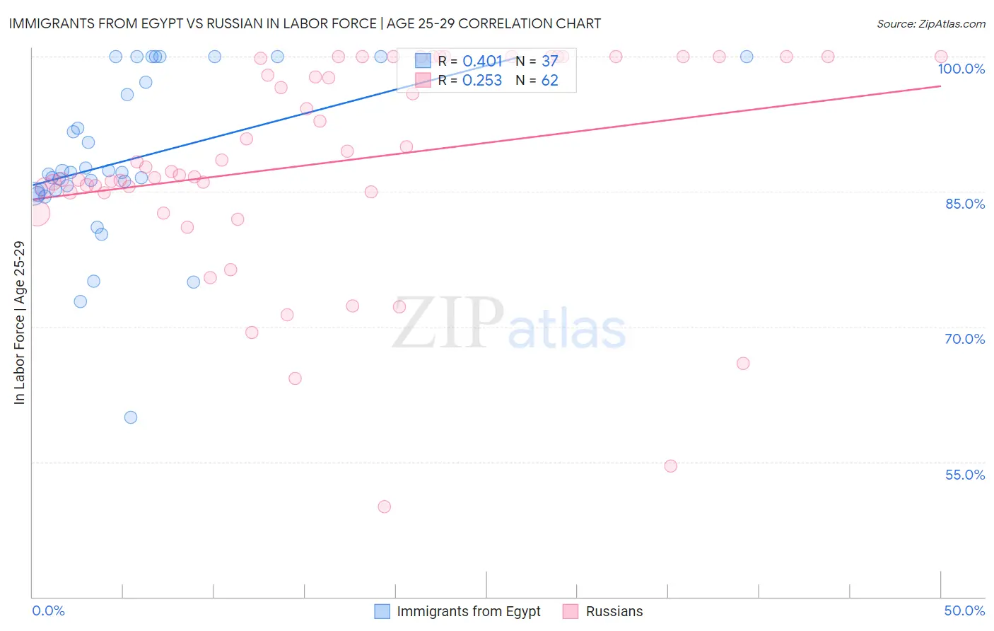 Immigrants from Egypt vs Russian In Labor Force | Age 25-29