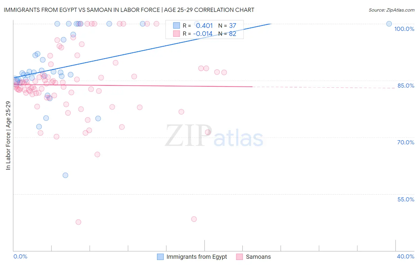 Immigrants from Egypt vs Samoan In Labor Force | Age 25-29