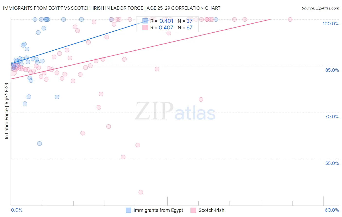Immigrants from Egypt vs Scotch-Irish In Labor Force | Age 25-29