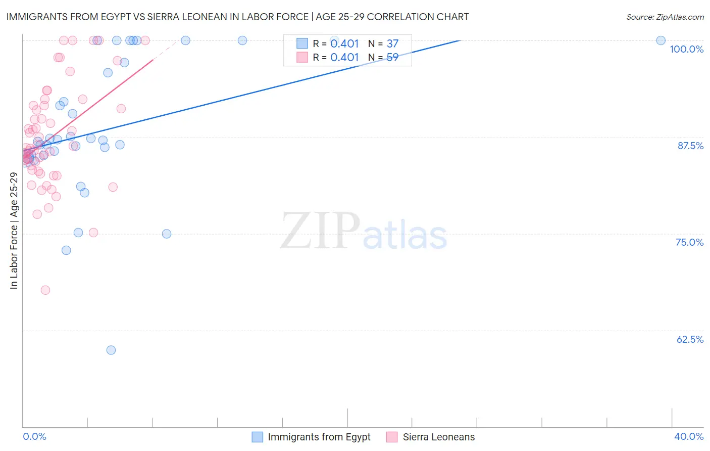 Immigrants from Egypt vs Sierra Leonean In Labor Force | Age 25-29