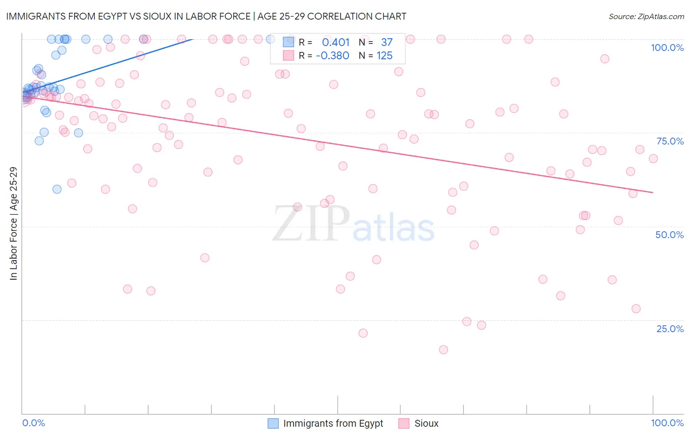 Immigrants from Egypt vs Sioux In Labor Force | Age 25-29