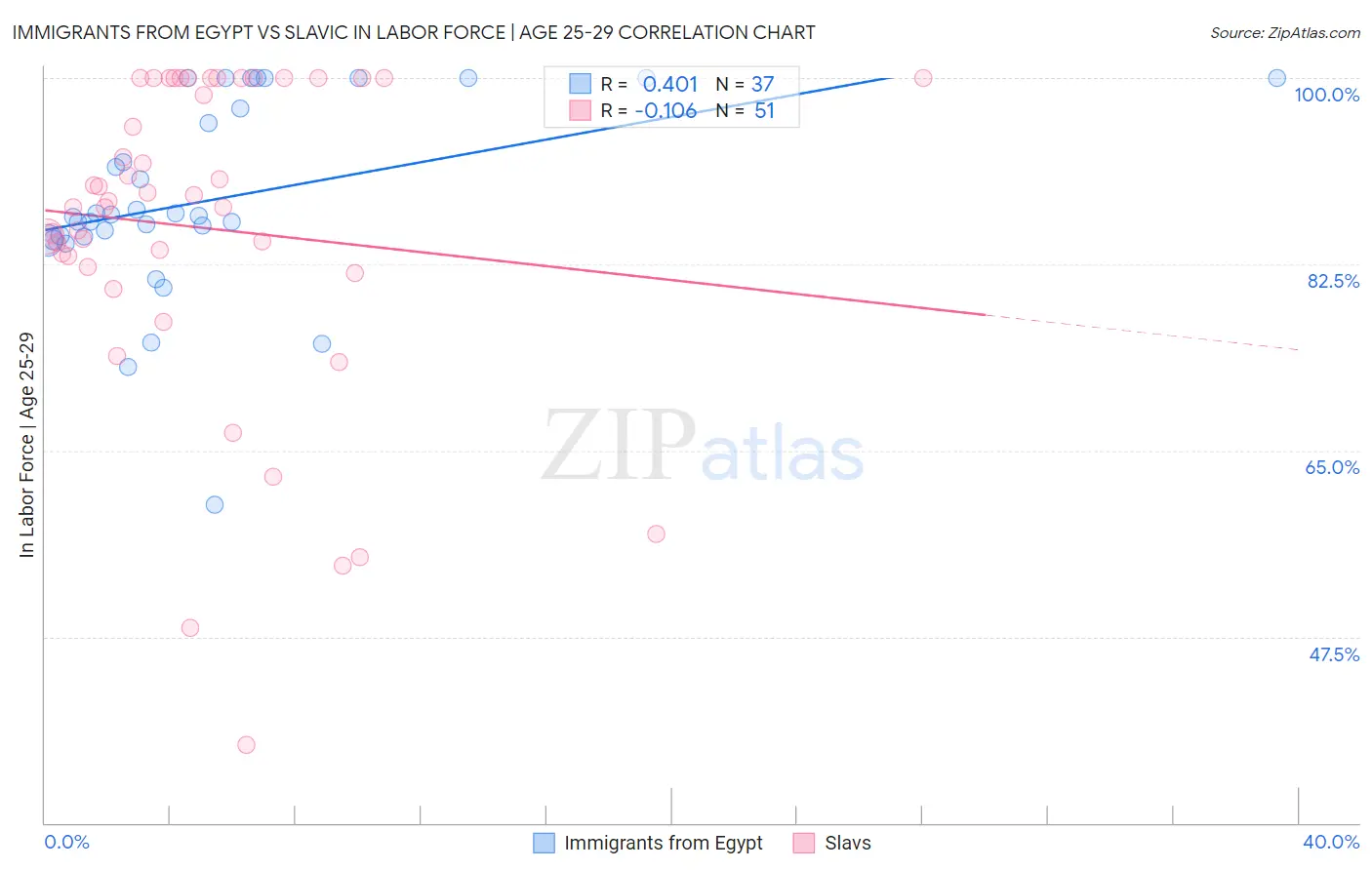 Immigrants from Egypt vs Slavic In Labor Force | Age 25-29