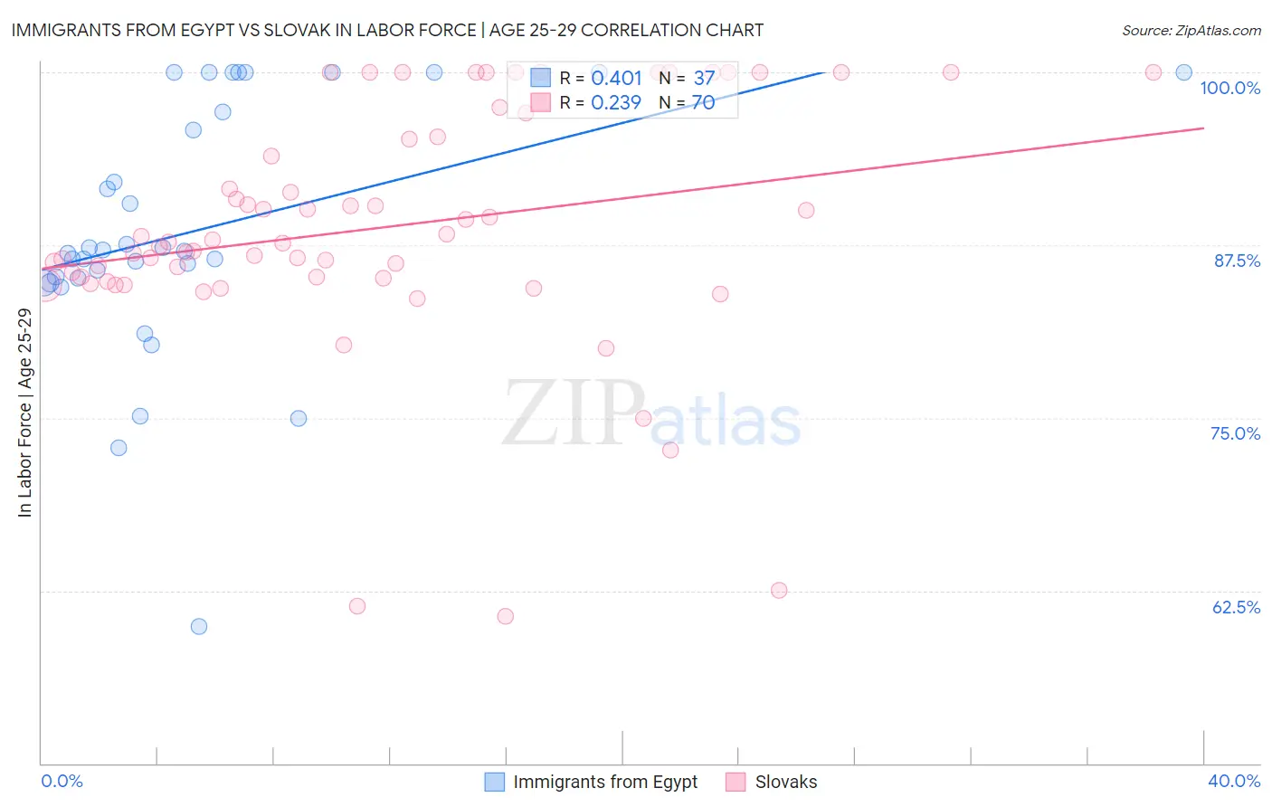 Immigrants from Egypt vs Slovak In Labor Force | Age 25-29