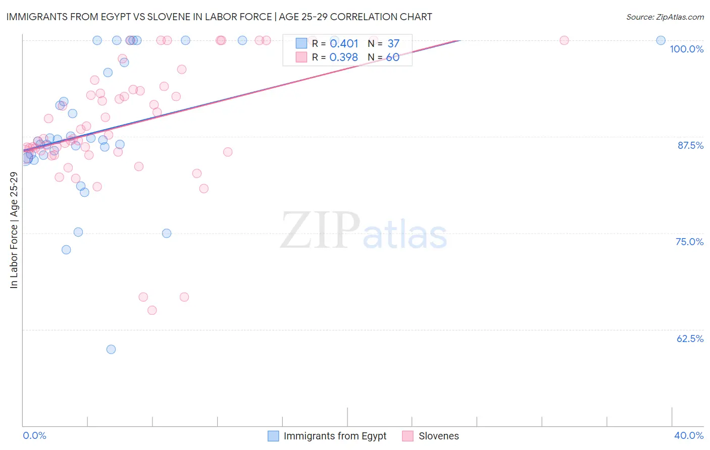 Immigrants from Egypt vs Slovene In Labor Force | Age 25-29