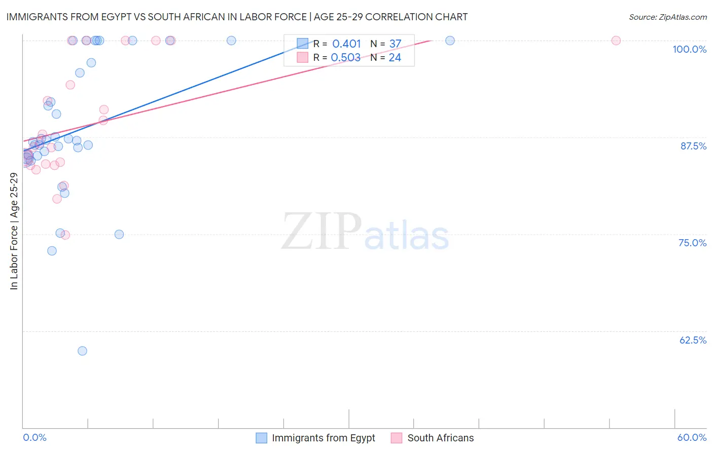 Immigrants from Egypt vs South African In Labor Force | Age 25-29
