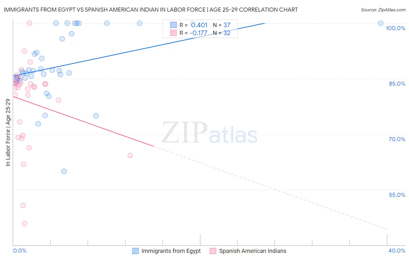 Immigrants from Egypt vs Spanish American Indian In Labor Force | Age 25-29