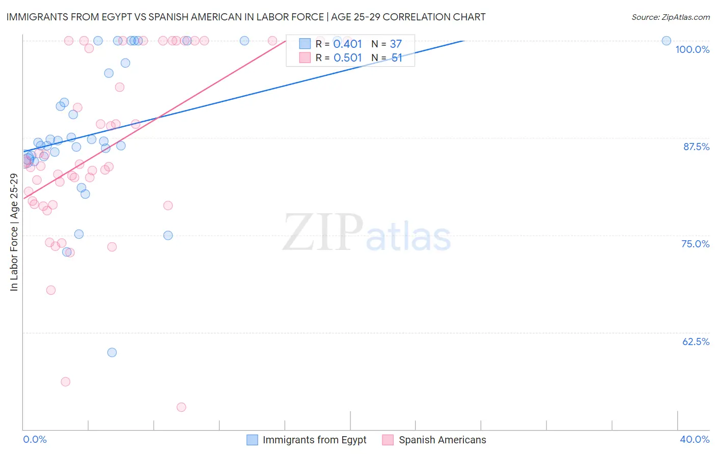 Immigrants from Egypt vs Spanish American In Labor Force | Age 25-29