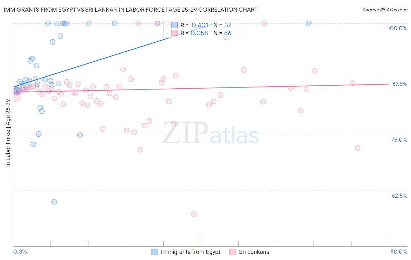 Immigrants from Egypt vs Sri Lankan In Labor Force | Age 25-29