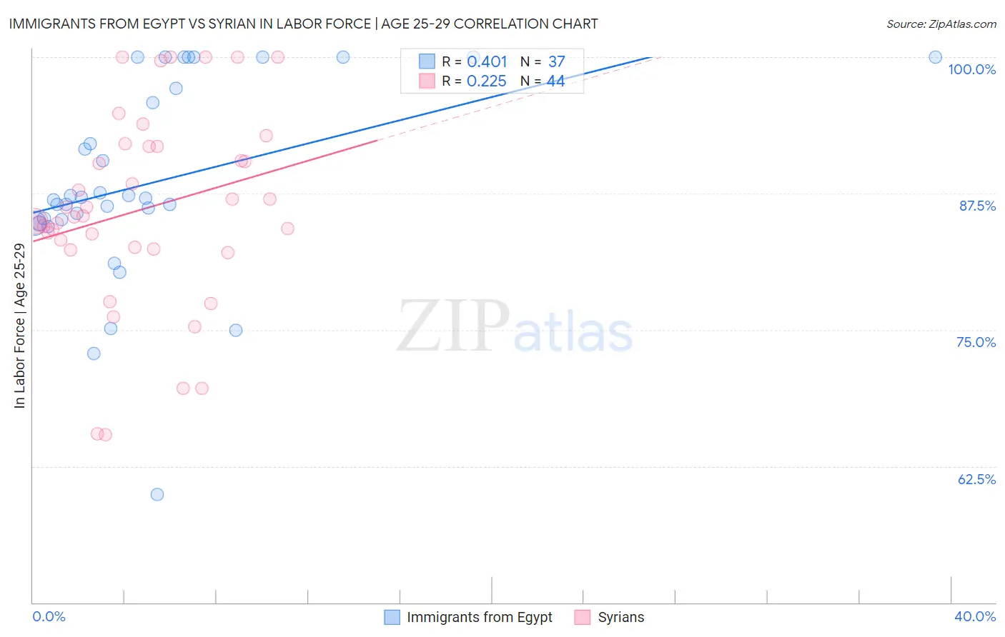 Immigrants from Egypt vs Syrian In Labor Force | Age 25-29