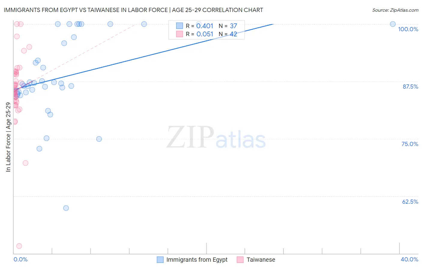 Immigrants from Egypt vs Taiwanese In Labor Force | Age 25-29