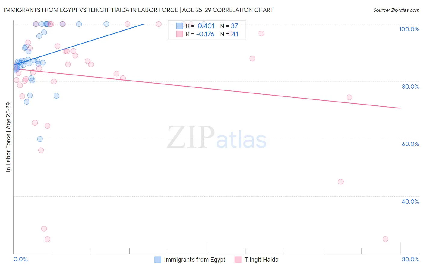 Immigrants from Egypt vs Tlingit-Haida In Labor Force | Age 25-29